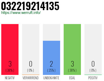 Rufnummer 032219214135 Telefonnummer 032219214135