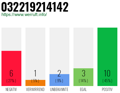 Rufnummer 032219214142 Telefonnummer 032219214142