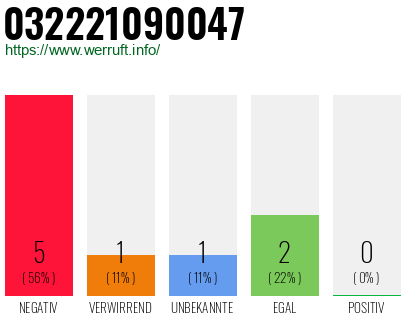 Rufnummer 032221090047 Telefonnummer 032221090047