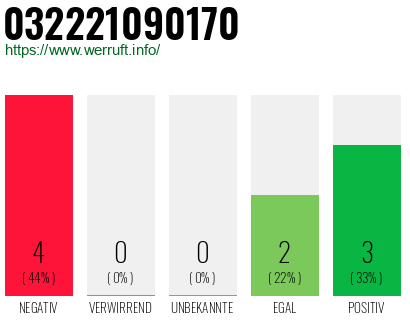 Rufnummer 032221090170 Telefonnummer 032221090170