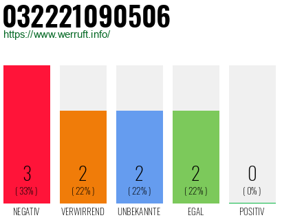 Rufnummer 032221090506 Telefonnummer 032221090506