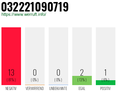 Rufnummer 032221090719 Telefonnummer 032221090719