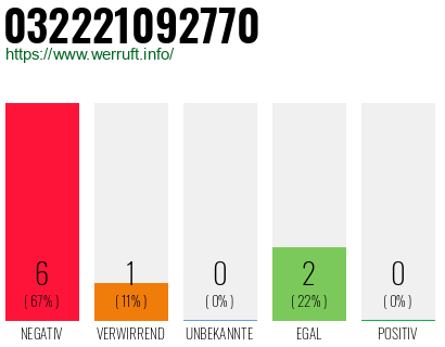 Rufnummer 032221092770 Telefonnummer 032221092770