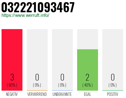 Rufnummer 032221093467 Telefonnummer 032221093467