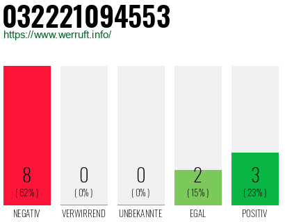 Rufnummer 032221094553 Telefonnummer 032221094553