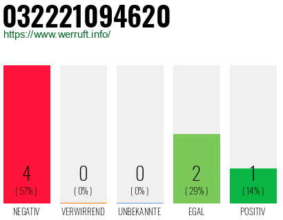 Rufnummer 032221094620 Telefonnummer 032221094620