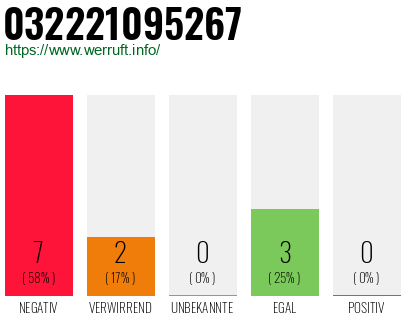 Rufnummer 032221095267 Telefonnummer 032221095267