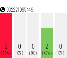 Telefonnummer 032221095449