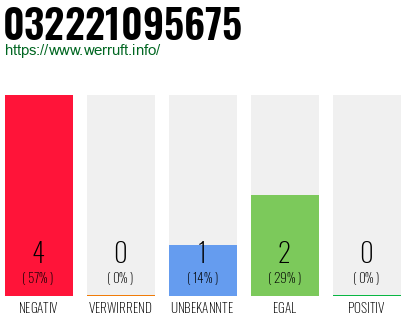 Rufnummer 032221095675 Telefonnummer 032221095675