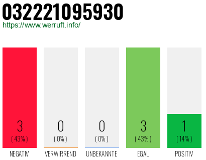 Rufnummer 032221095930 Telefonnummer 032221095930