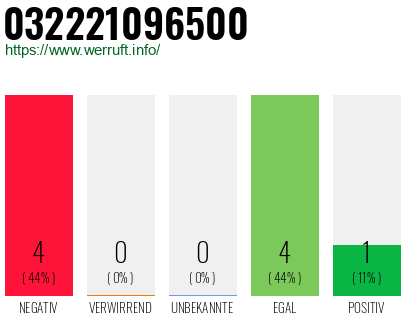 Rufnummer 032221096500 Telefonnummer 032221096500