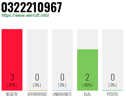 Rufnummer 0322210967 Telefonnummer 0322210967