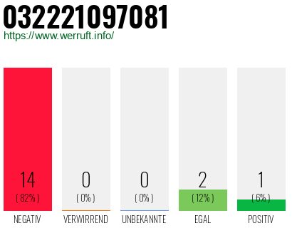 Rufnummer 032221097081 Telefonnummer 032221097081
