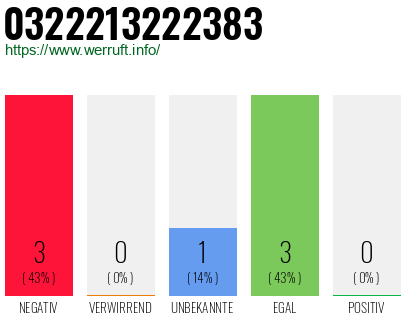 Rufnummer 0322213222383 Telefonnummer 0322213222383