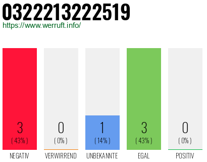Rufnummer 0322213222519 Telefonnummer 0322213222519