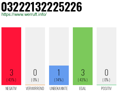 Rufnummer 03222132225226 Telefonnummer 03222132225226