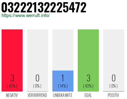 Rufnummer 03222132225472 Telefonnummer 03222132225472