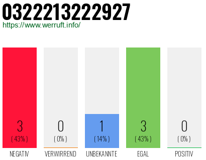 Rufnummer 0322213222927 Telefonnummer 0322213222927