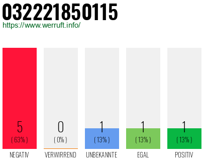 Rufnummer 032221850115 Telefonnummer 032221850115