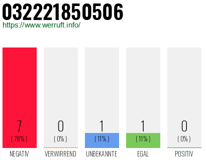 Rufnummer 032221850506 Telefonnummer 032221850506
