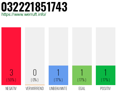 Rufnummer 032221851743 Telefonnummer 032221851743