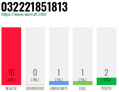 Rufnummer 032221851813 Telefonnummer 032221851813