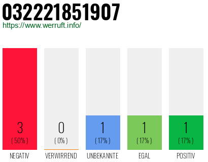 Rufnummer 032221851907 Telefonnummer 032221851907