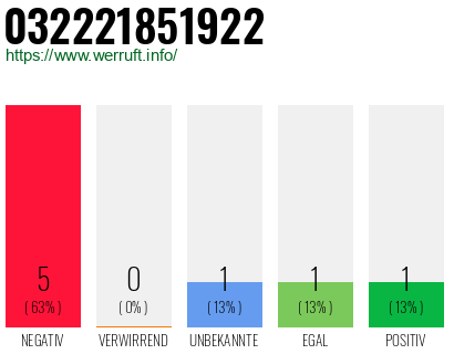 Rufnummer 032221851922 Telefonnummer 032221851922