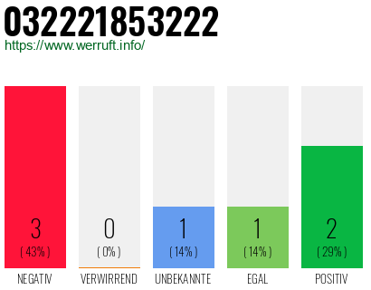 Rufnummer 032221853222 Telefonnummer 032221853222