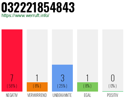 Rufnummer 032221854843 Telefonnummer 032221854843