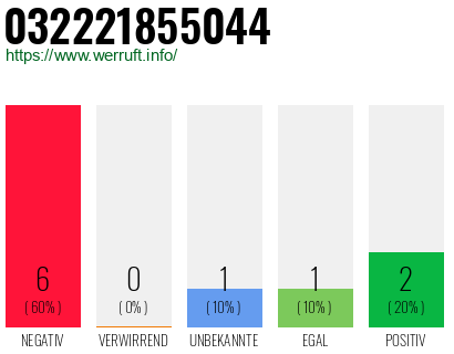 Rufnummer 032221855044 Telefonnummer 032221855044