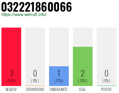 Rufnummer 032221860066 Telefonnummer 032221860066