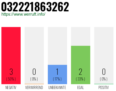 Rufnummer 032221863262 Telefonnummer 032221863262