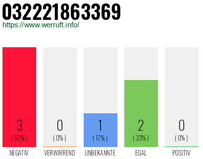 Rufnummer 032221863369 Telefonnummer 032221863369