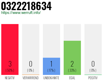 Rufnummer 0322218634 Telefonnummer 0322218634