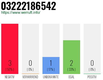 Rufnummer 03222186542 Telefonnummer 03222186542