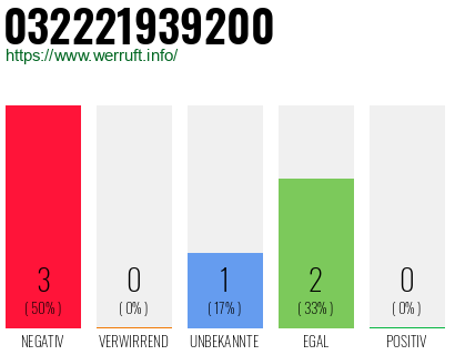 Rufnummer 032221939200 Telefonnummer 032221939200