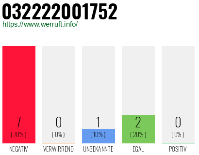 Rufnummer 032222001752 Telefonnummer 032222001752