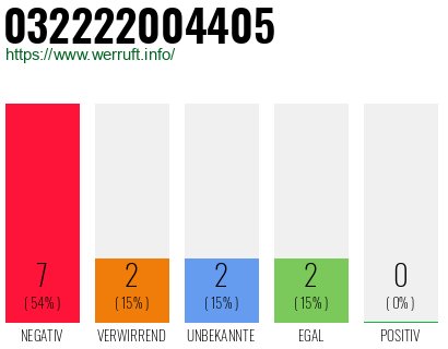 Rufnummer 032222004405 Telefonnummer 032222004405