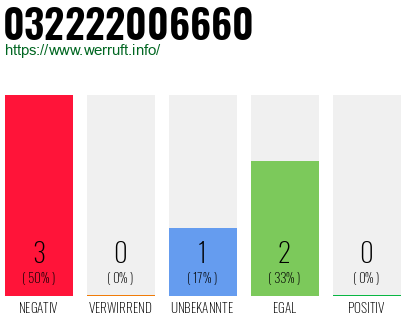 Rufnummer 032222006660 Telefonnummer 032222006660