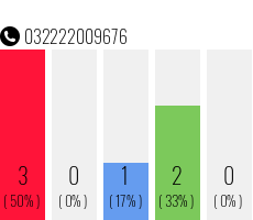 Rufnummer 032222009676 Telefonnummer 032222009676