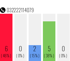 Rufnummer 032222114079 Telefonnummer 032222114079
