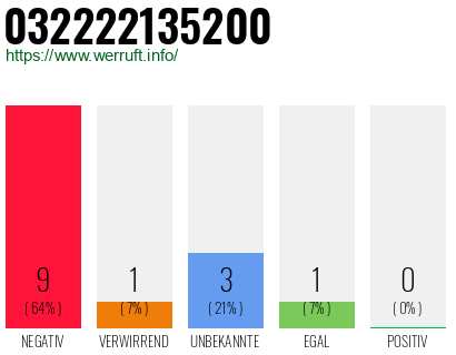 Rufnummer 032222135200 Telefonnummer 032222135200