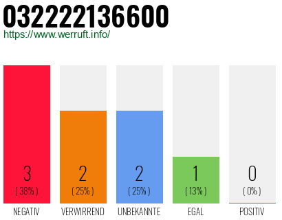 Rufnummer 032222136600 Telefonnummer 032222136600