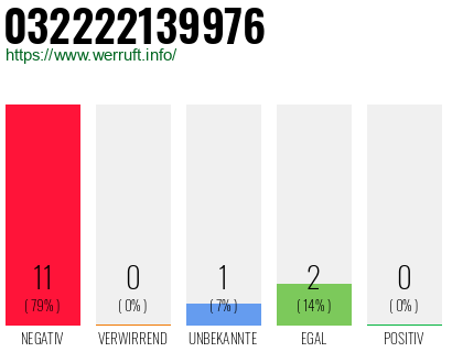 Rufnummer 032222139976 Telefonnummer 032222139976