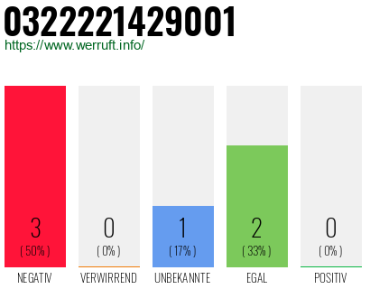 Rufnummer 0322221429001 Telefonnummer 0322221429001