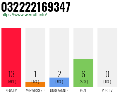 Rufnummer 032222169347 Telefonnummer 032222169347