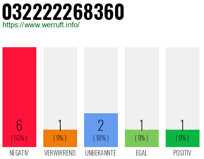 Rufnummer 032222268360 Telefonnummer 032222268360