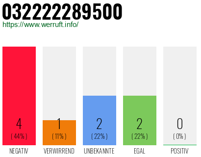 Rufnummer 032222289500 Telefonnummer 032222289500