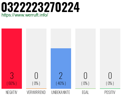 Rufnummer 0322223270224 Telefonnummer 0322223270224